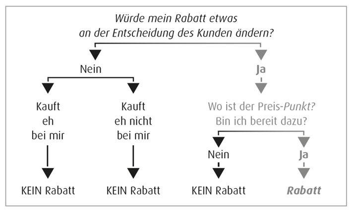 So erkennen Sie in Preisverhandlungen immer hundertprozentig, ob Ihr Kunde blufft